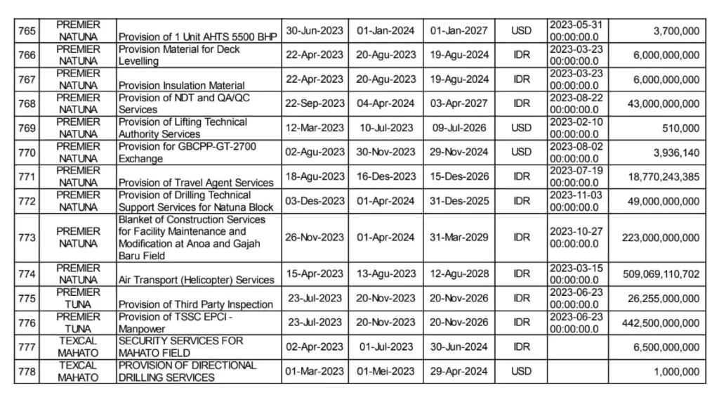 Tender Migas Tahun 2023 Terbaru
