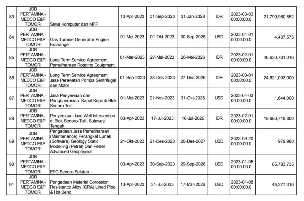 Job Migas Tahun 2023 Terbaru